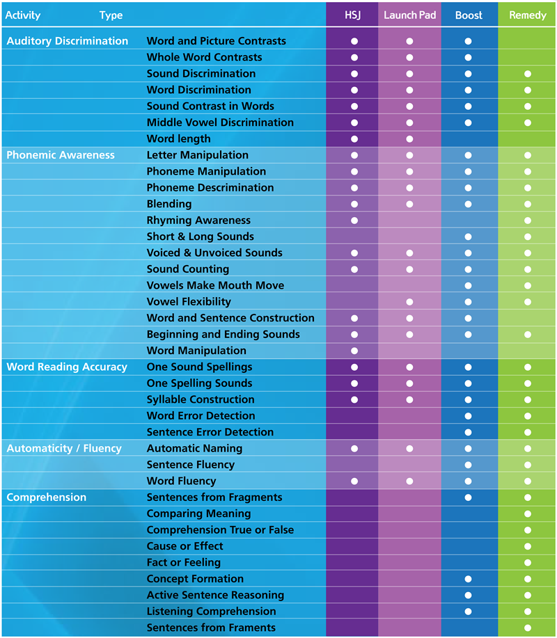 Program Sequence Table